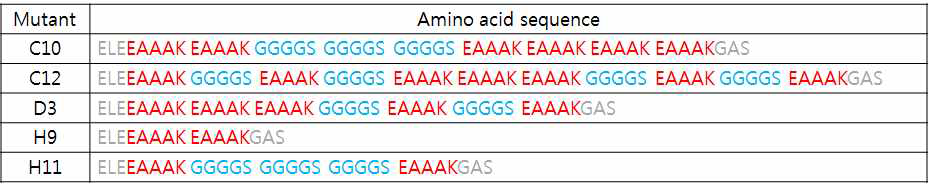 선별된 5개의 linker mutant의 아미노산 서열