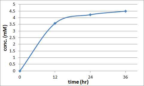 △fadD에서 FadL 과발현된 균주의 시간에 따른 오메가-수산화 지방산 생산 결과 ([S]0=3mM palmitic acid, growing cell)
