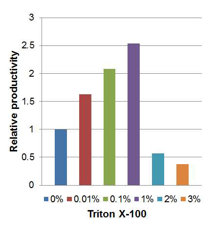 Triton X-100 함량에 따른 productivity