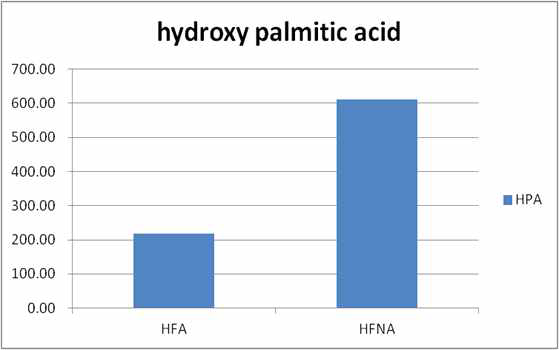 △adh::fdh mutant를 이용한 당으로부터 hydroxy fatty acid 생산