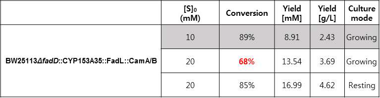 고농도 반응에서 공정 차이에 따른 오메가-수산화 지방산 생산성 비교