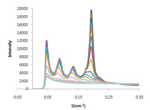 Cer1 type ω-hydroxy pseudoceramide 가 포함된 화장품 제형의 XRD 분석