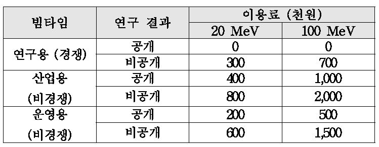 빔이용료 지침