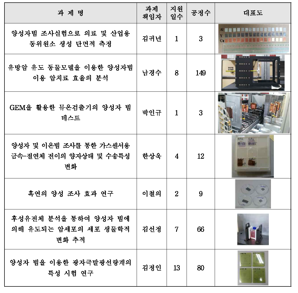 대형연구시설공동이용활성화 사업 세부과제 빔이용 지원 내역