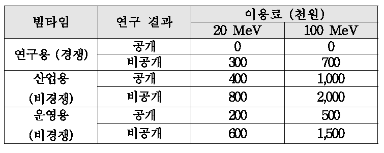 빔이용료 지침