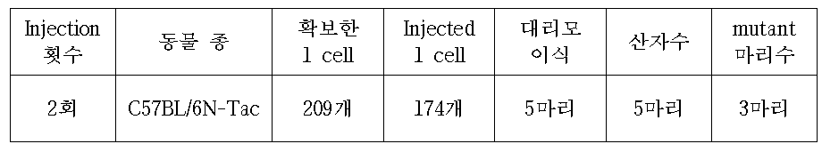 C57BL/6N taconic mice를 이용한 Zfp746 CRISPR Cas9 Injection