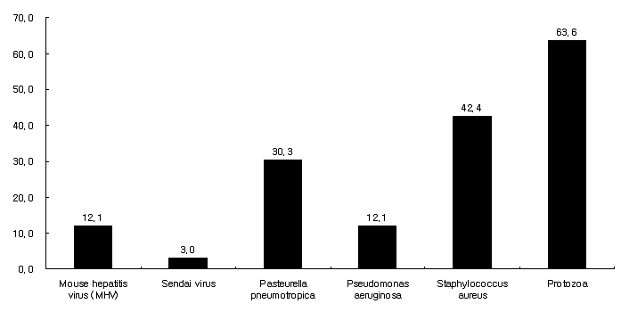 국내 대학 실험동물의 병원체별 감염현황