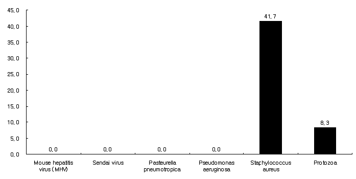 국내 산업체 실험동물의 병원체별 감염현황