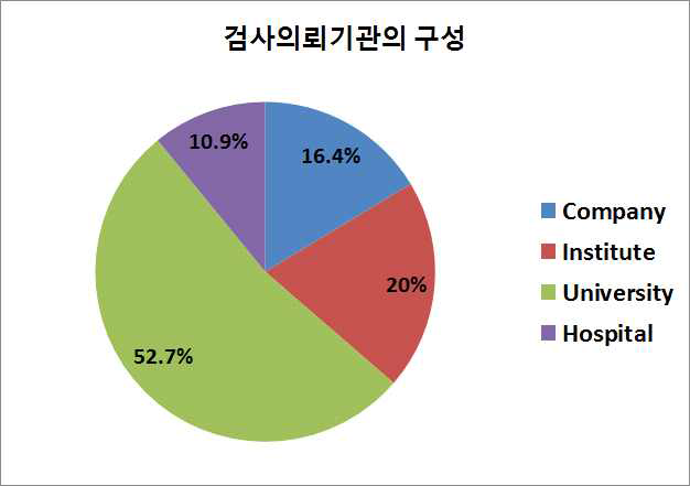 헬스모니터링 지원 기관의 구성