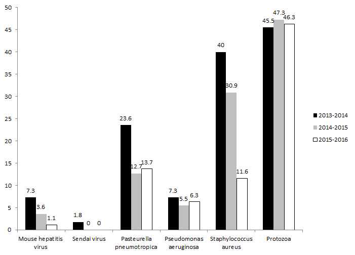 국내 실험동물의 병원체별 감염현황비교 (2013-2016)