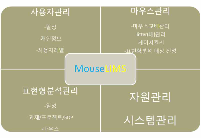 MouseLIMS의 기능적 필수 요소