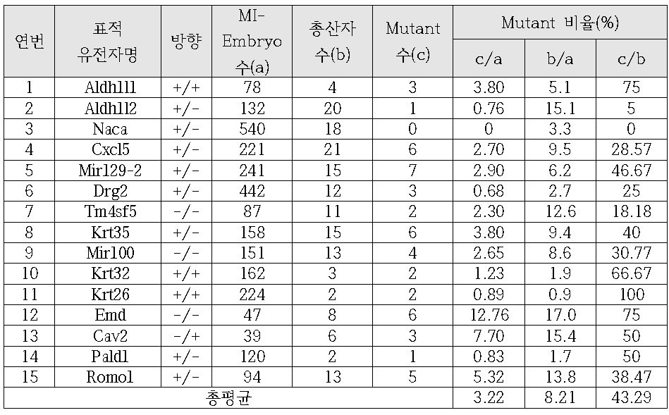 One gene two target 방법으로 mutant 마우스 제작 결과표