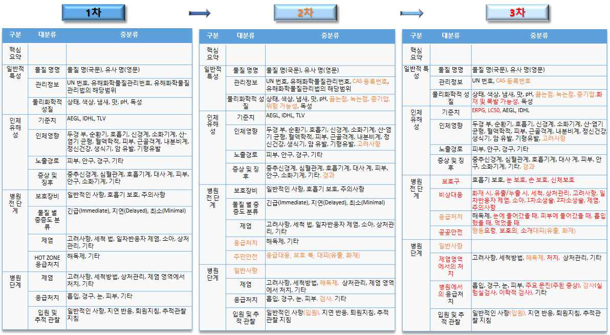 DB 항목 수정