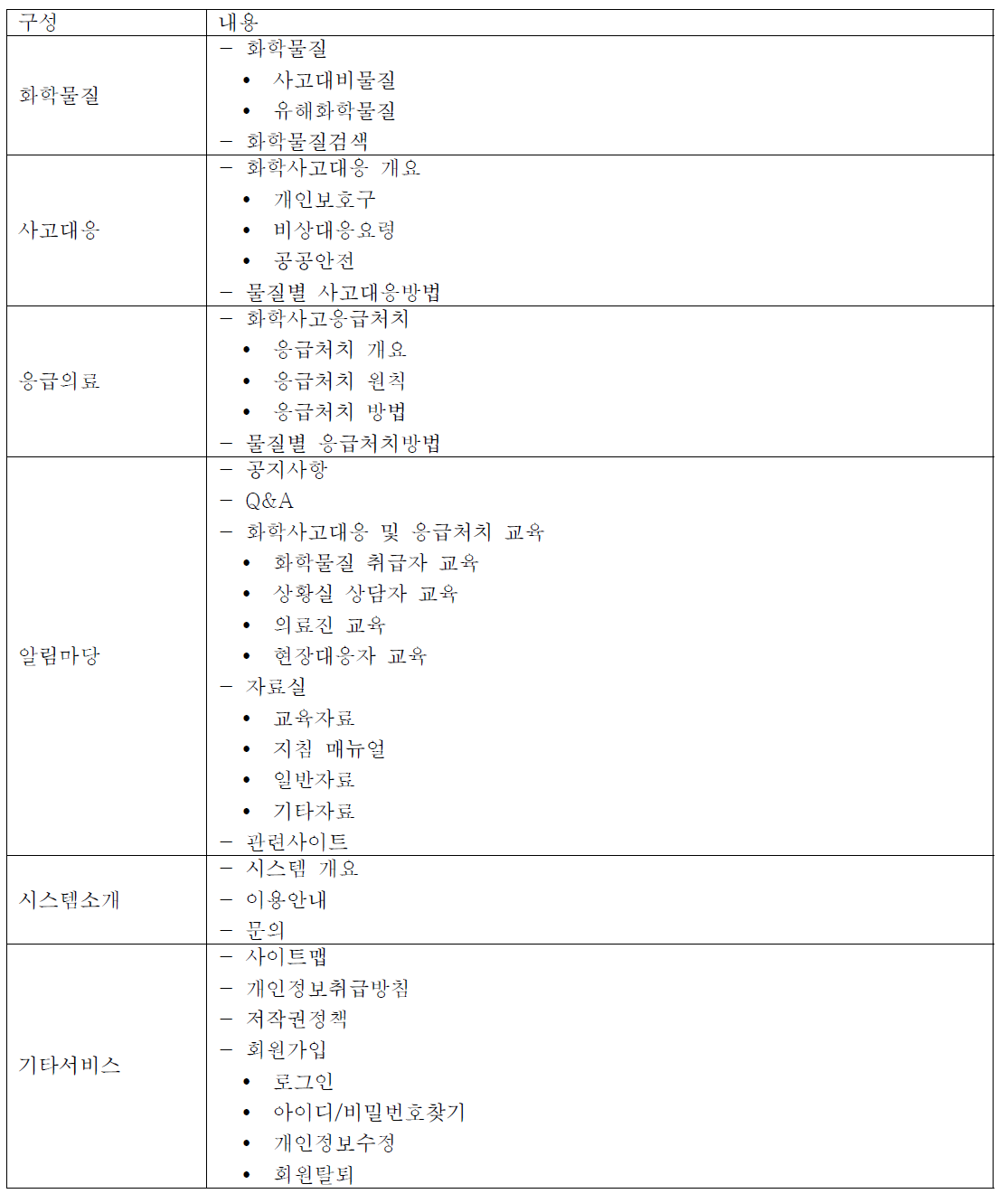 사이트맵의 구성