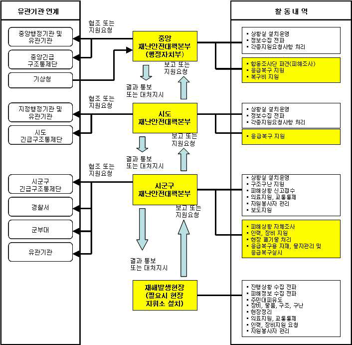 과거 재난 발생 시의 국내 업무 흐름도