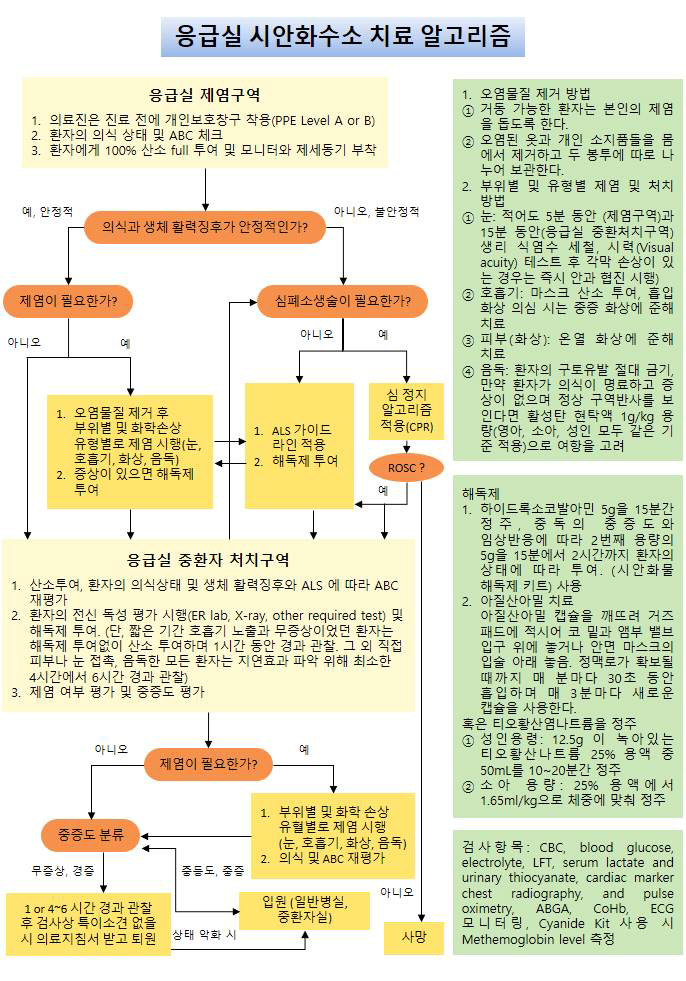 응급처치 알고리듬(시안화수소)