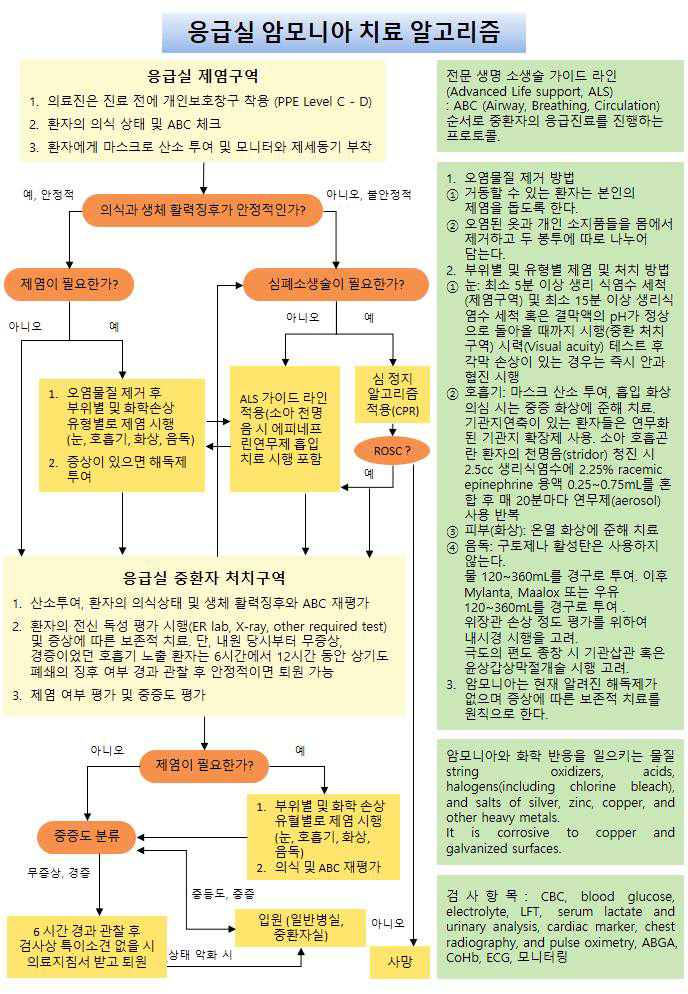 응급처치 알고리듬(암모니아)