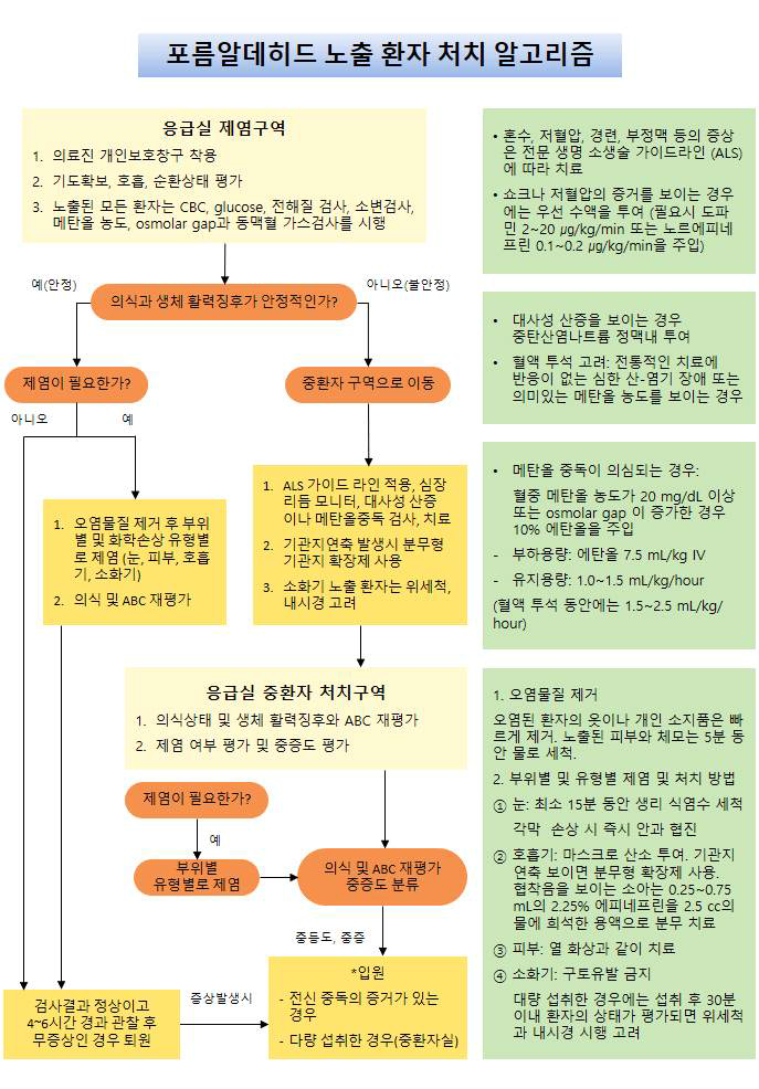 응급처치 알고리듬(포름알데히드)