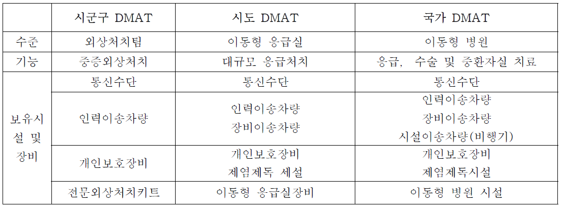 DMAT 수준별 출동 및 물품 기준