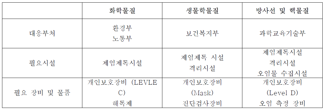 특수재난 종류별 인명피해 대비 시설 및 장비