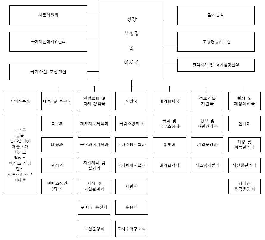 연방재난관리청(FEMA)의 조직