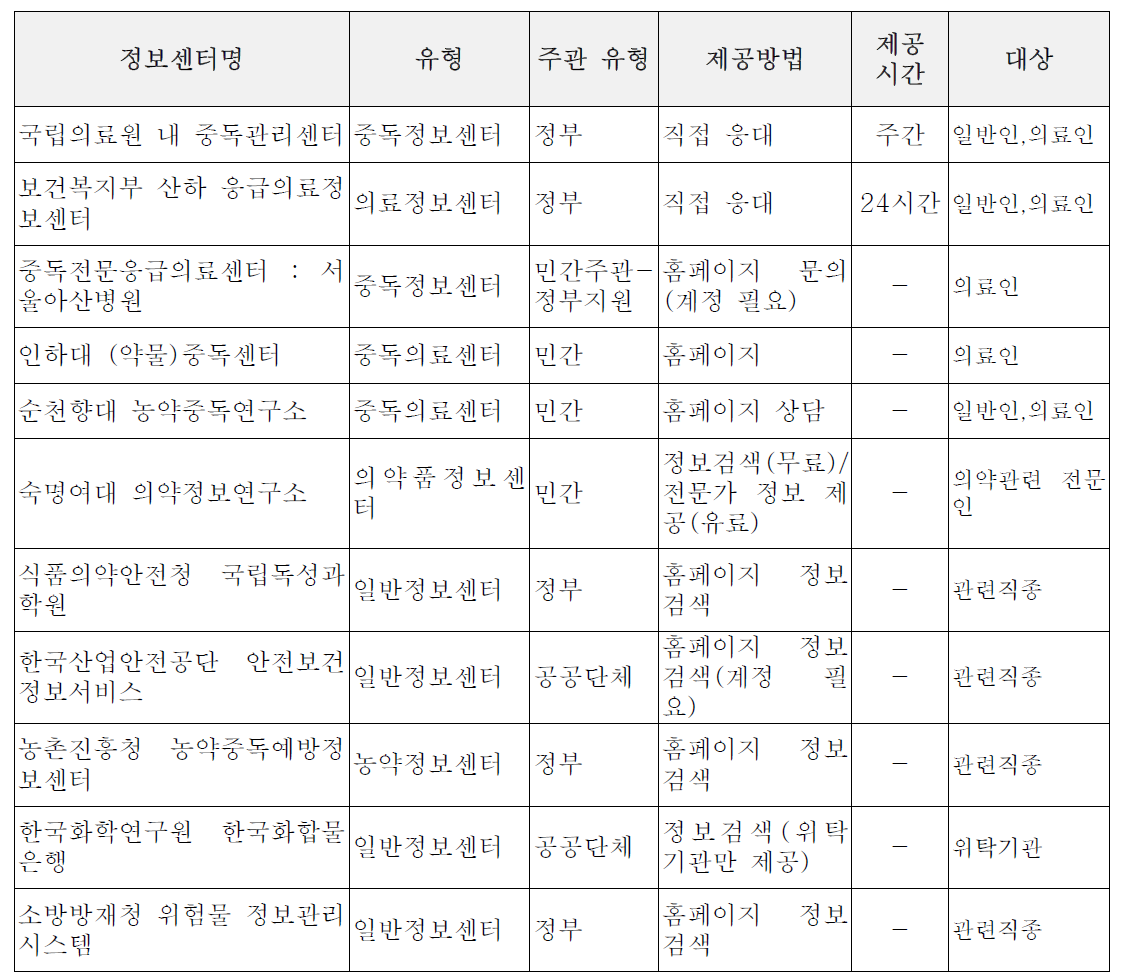 국내 화학물질 응급정보 제공기관 및 시스템의 비교 현황