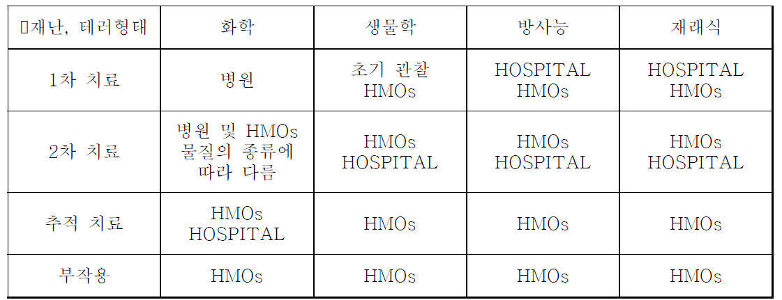 특수 재난, 테러 형태에 따른 이스라엘의 의료지원