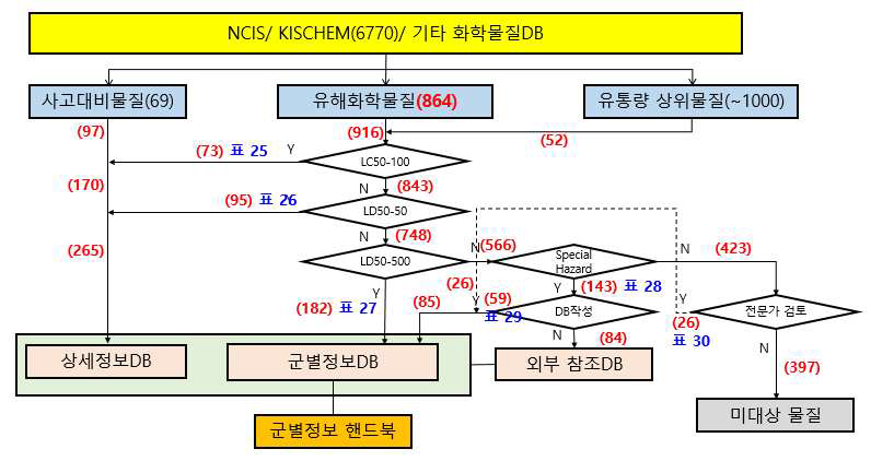 선정과정: 선정총괄표