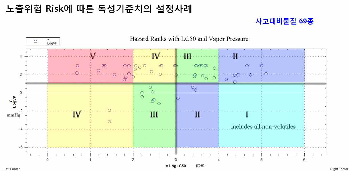 노출위험 Risk에 따른 독성기준치의 설정사례