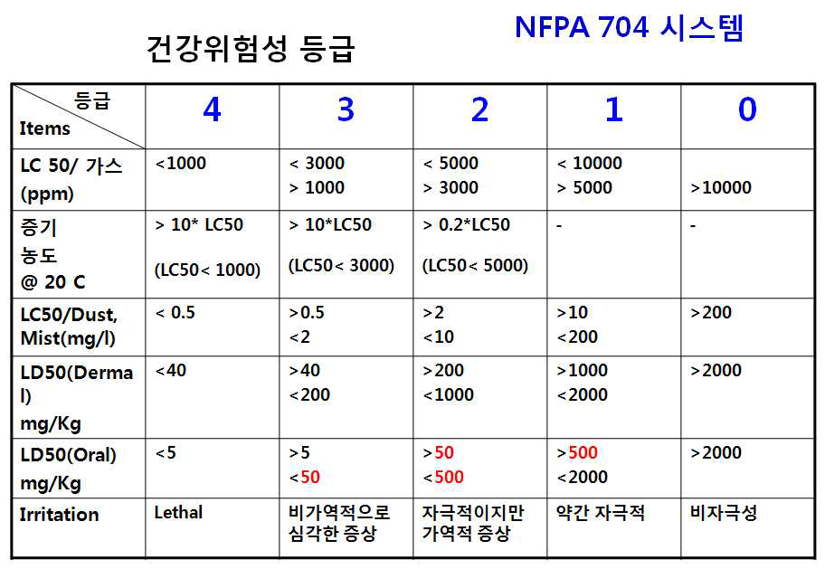 2차 스크리닝: NFPA 704 시스템(건강위험성 등급)