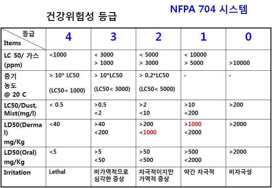 3차 스크리닝: NFPA 704 시스템(건강위험성 등급)