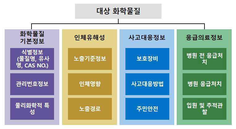 대상 화학물질 스키마