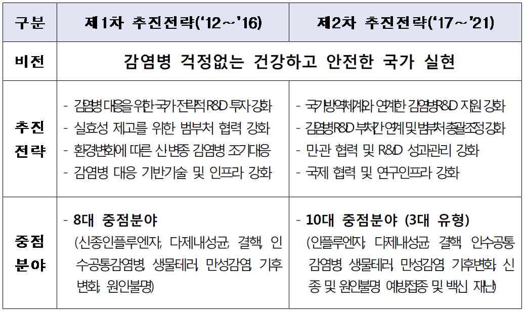 국가 감염병 위기대응 기술 개발 추진 전략 비교