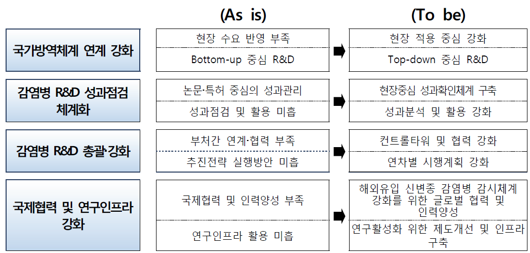 국가 감염병 위기대응 기술 개발 추진 전략 개선(안)