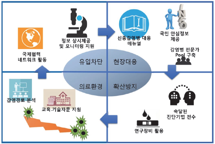 국가방역체계와 연계한 감염병 R&D 지원