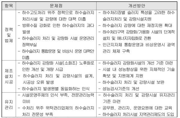 하수슬러지 문제점과 개선방향