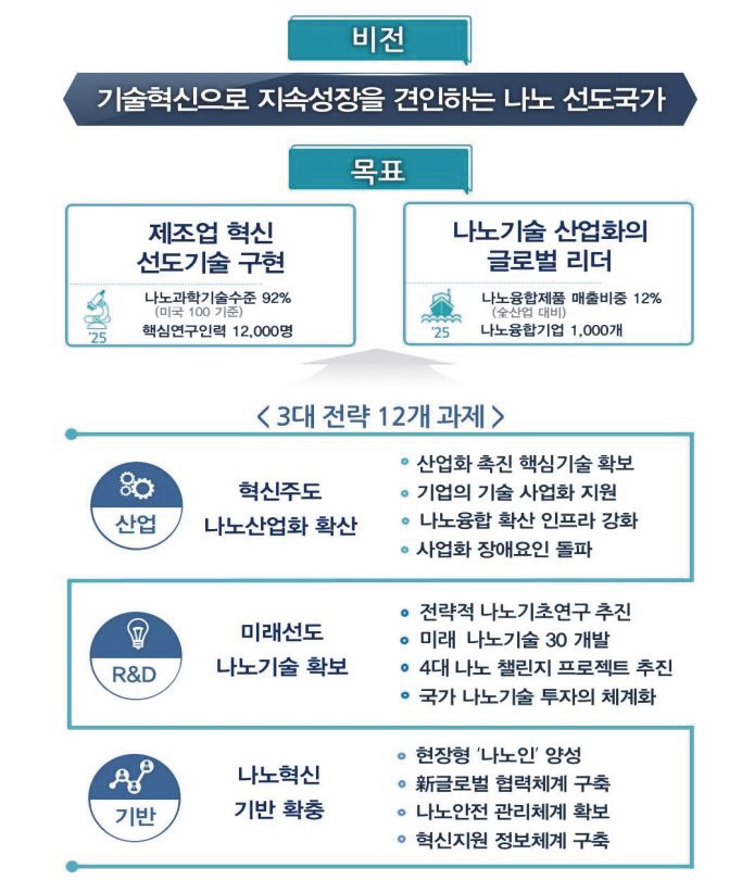 나노기술종합발전계획 3대 전략 12과제