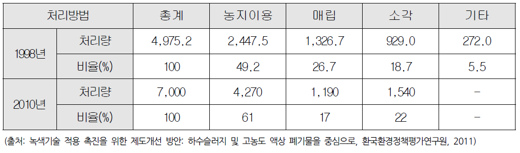 미국 하·폐수 폐기물 처리 현황