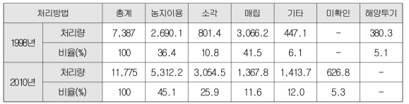 EU 하·폐수 폐기물 처리현황