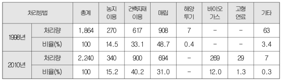 일본 하·폐수 폐기물 처리현황