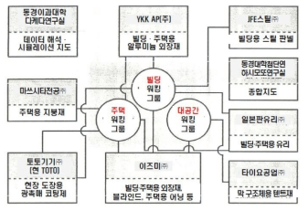 광촉매 이용 방열 건자재 연구 개발 실시 체제