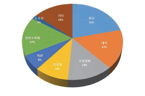 국내 분야별 광촉매 산업