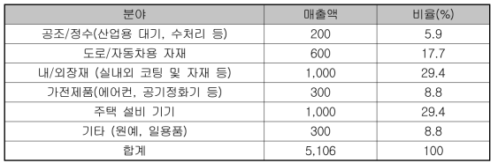 한국의 광촉매 응용 제품 시장규모