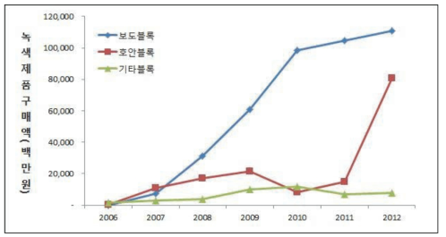 공공기관 친환경 블록 구매실적