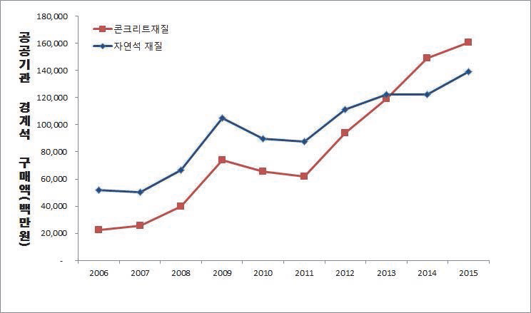 공공기관 친환경 블록 구매실적