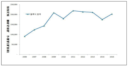 공공기관 블록식 옹벽 구매실적