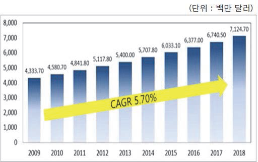 국제 응집제 규모 증가 추이