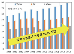 국외 대기산업 시장규모 변화 추이