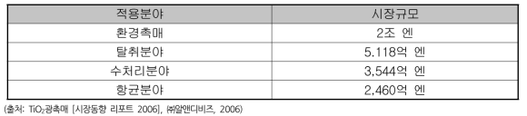 2005년 일본의 광촉매 적용 분야별 시장규모