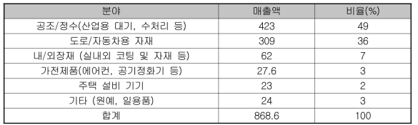 일본의 광촉매 응용 제품 시장규모